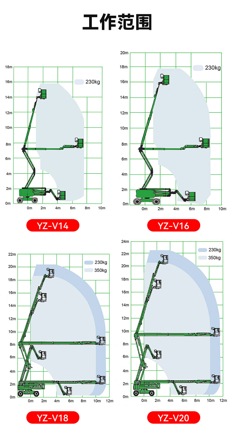 揚(yáng)子曲臂高空作業(yè)平臺(tái)YZ-V(圖10)
